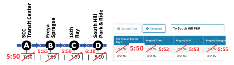 A bus route timetable showing stops from SCC Transit Center to South Hill Park & Ride. Departure times for each stop are marked, with some times crossed out in red, indicating that the bus scheduled for 5:50 AM from SCC Transit Center is no longer active.